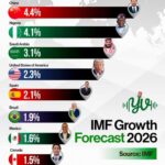 IMF: Nigeria’s Economy to Grow by 4.1% in 2026