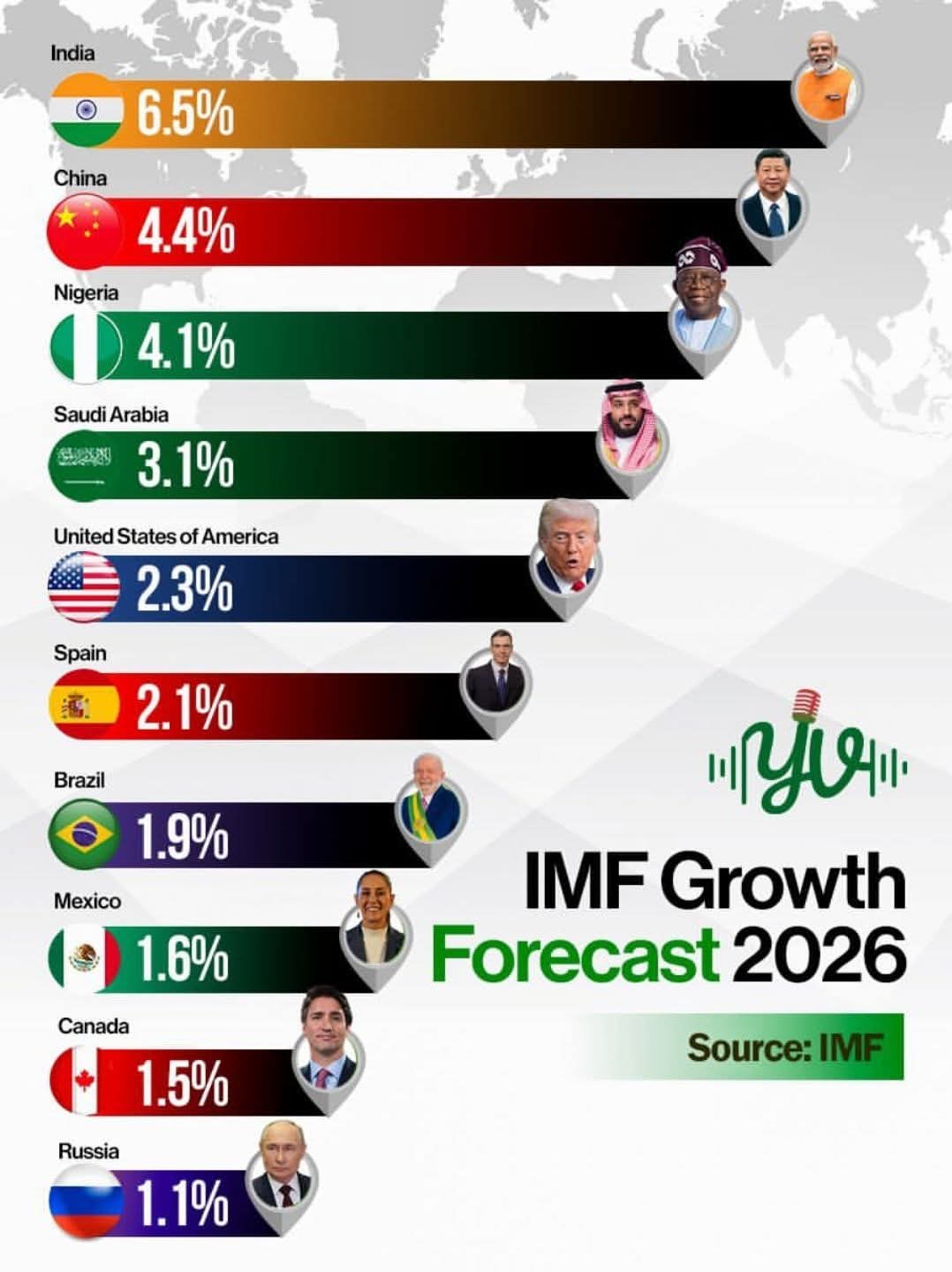 IMF: Nigeria’s Economy to Grow by 4.1% in 2026